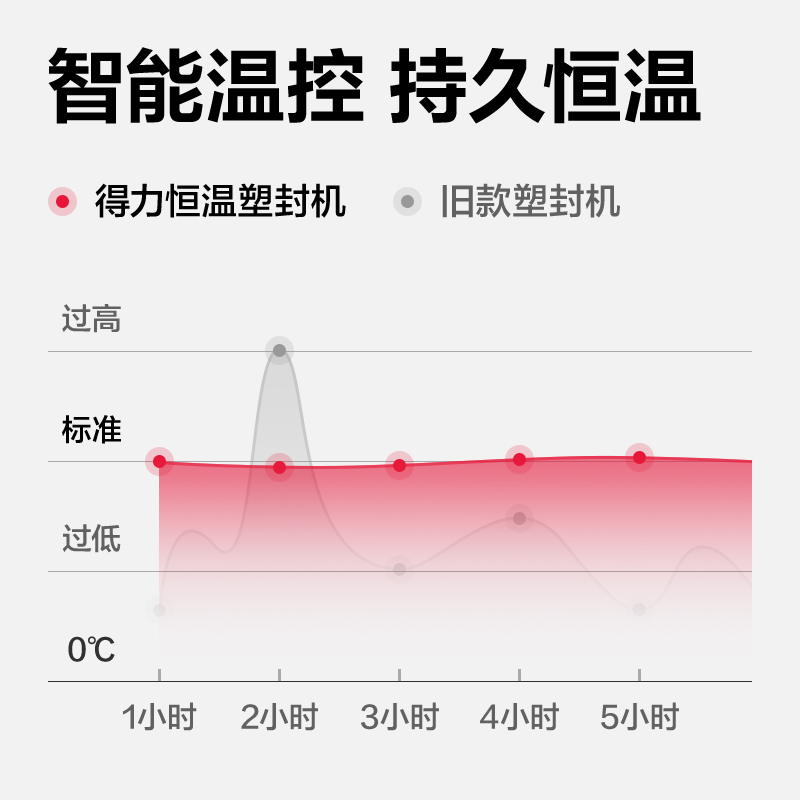 得力GQ305塑封機(灰色)(臺)